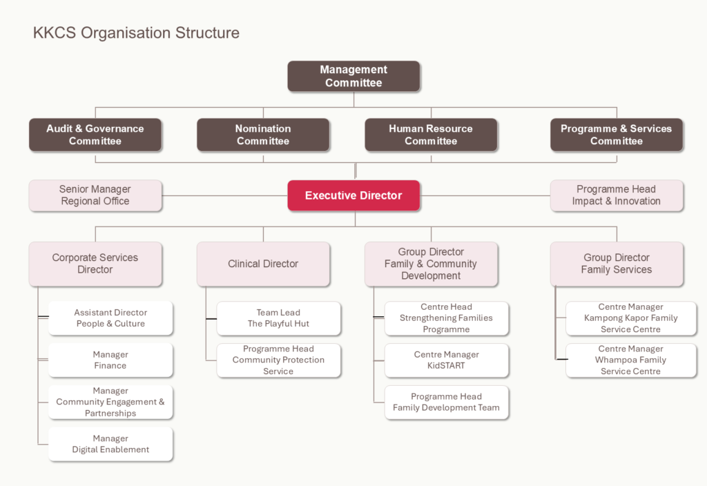 kkcs organisation chart v1
